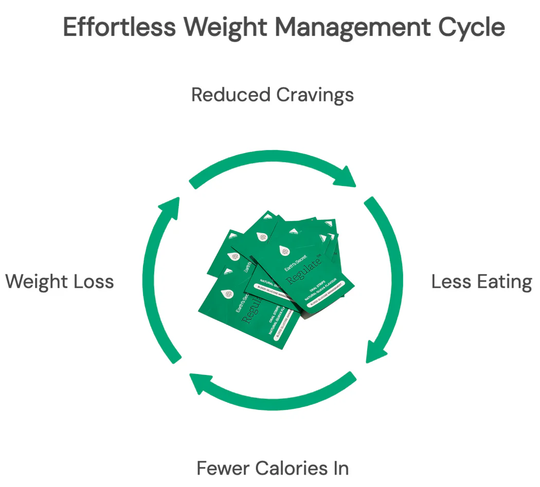 Regulate™ Oral Strips