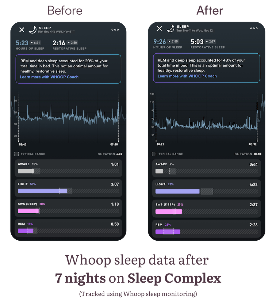 whoop data showing the benefits of sleep