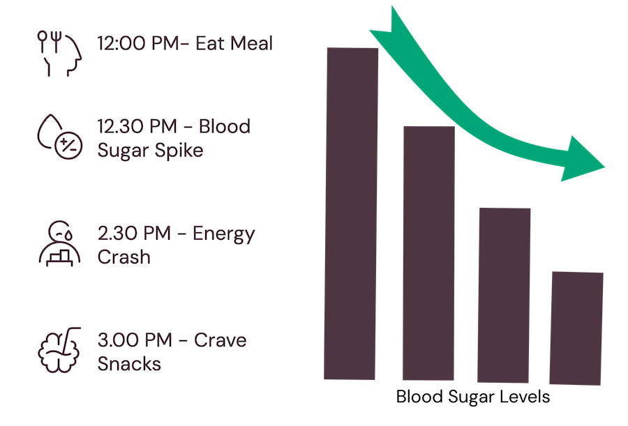 The Blood Sugar Spike